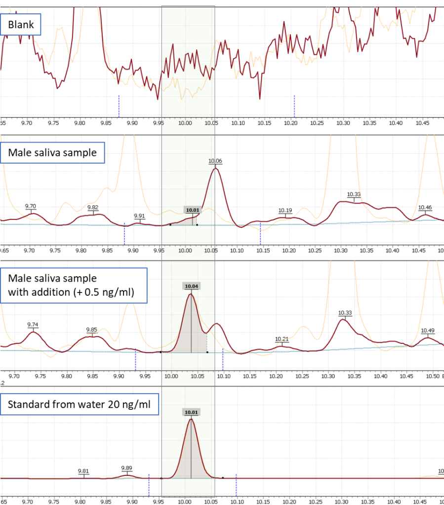 Steroid profile of human saliva by gas chromatography-mass spectrometry ...